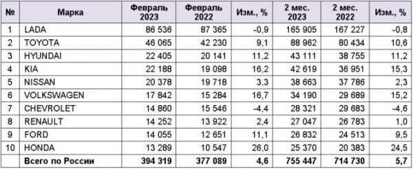 Рынок легковых автомобилей с пробегом в феврале 2023 года. ТОП-10 марок и моделей