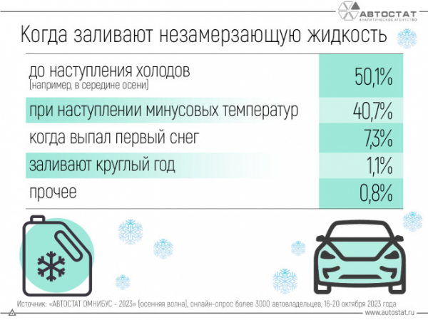 Каждый второй автовладелец заливает «незамерзайку» до наступления холодов