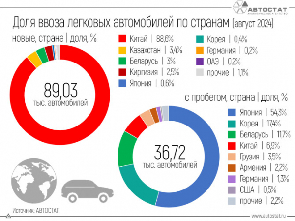 В августе доля Китая в импорте новых легковых автомобилей в РФ опустилась ниже 90%