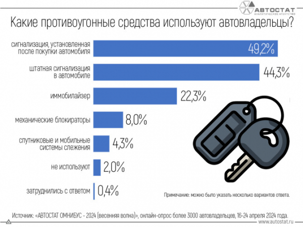 Какие противоугонные средства наиболее популярны у россиян?