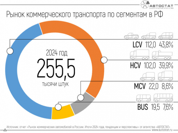 В 2024 году в РФ было продано более 255 тысяч коммерческих автомобилей