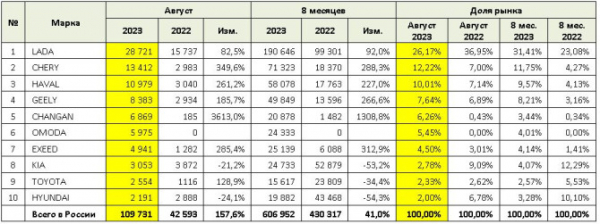 Продажи новых легковых автомобилей в России в августе 2023 года