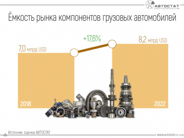 Ёмкость рынка запчастей для грузовых автомобилей выросла на 18%