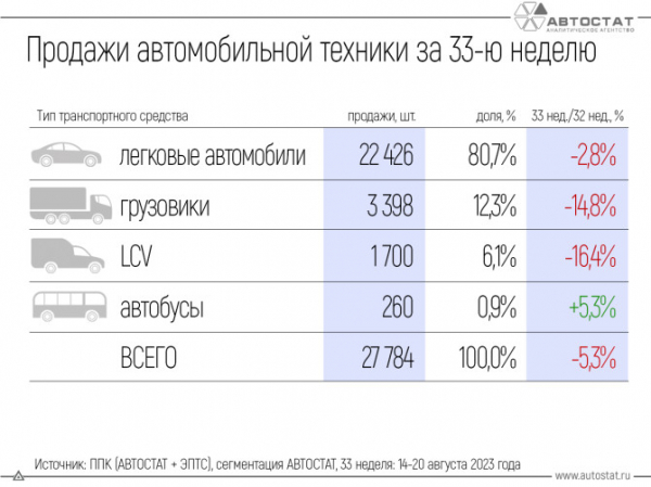 Итоги авторынка за 33-ю неделю: «в плюсе» только автобусы