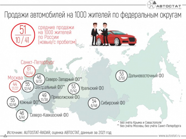 Сколько автомобилей продается на 1000 жителей в России?