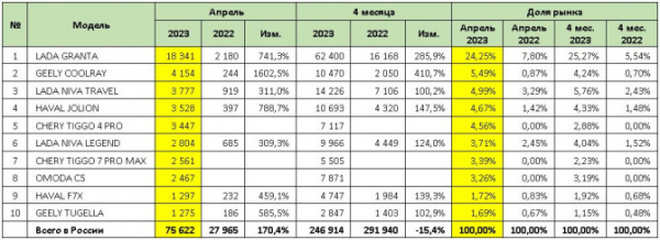 Продажи новых легковых автомобилей в России в апреле 2023 года. ТОП-10 марок и моделей