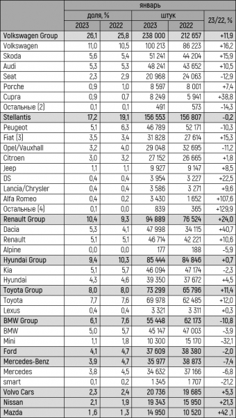 Европейский авторынок в январе 2023 года увеличился на 11%