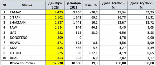 Продажи новых грузовых автомобилей в России в 2023 году и в декабре