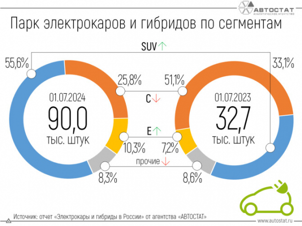 Сегмент SUV захватил лидерство в парке электрокаров и гибридов