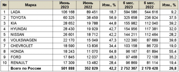 Рынок легковых автомобилей с пробегом в июне и 1 полугодии 2023 года