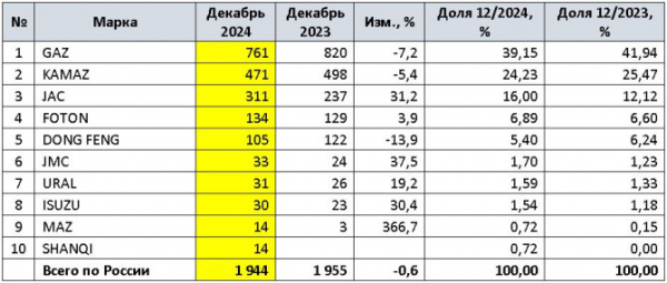 Продажи новых среднетоннажных грузовиков (MCV) в России в 2024 году и в декабре