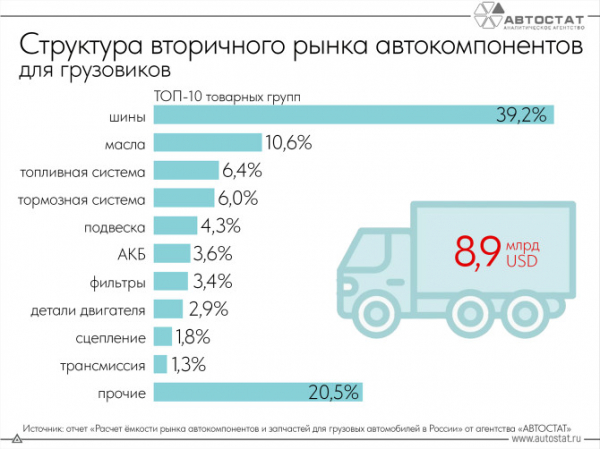 На какие запчасти для грузовиков уходит больше денег?
