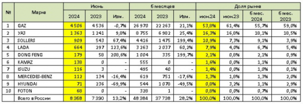 Продажи новых LCV в июне и 1 полугодии 2024 года: ТОП-10 марок и моделей