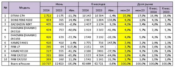 Продажи новых грузовиков в июне и 1 полугодии 2024 года: ТОП-10 марок и моделей