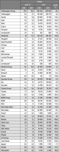 Европейский авторынок в январе вырос на 12%