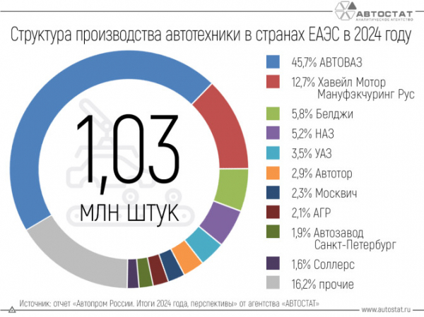 Более 1 млн единиц автотехники было выпущено в ЕАЭС для рынка РФ в 2024 году