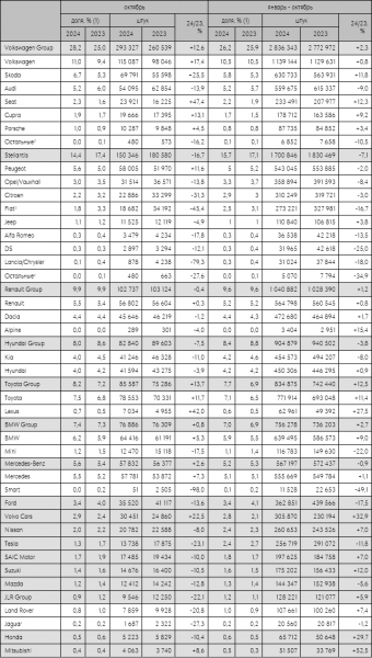 Европейский авторынок в октябре вырос всего лишь на 0,1%