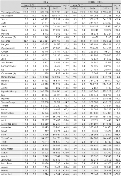 Европейский авторынок в июне увеличился на 4%