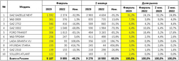 Продажи новых LCV в феврале 2023 года: ТОП-10 марок и моделей