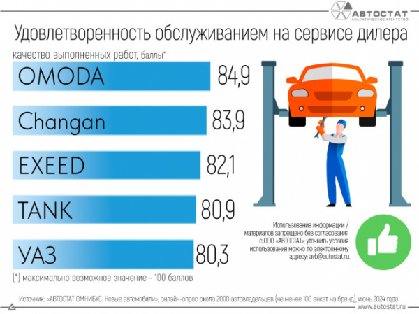 ТОП-5 автомобильных брендов по качеству работ на сервисе дилера