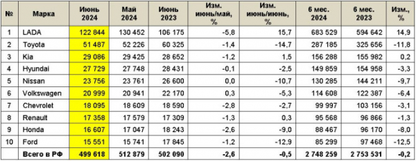 Рынок легковых автомобилей с пробегом в июне 2024 года