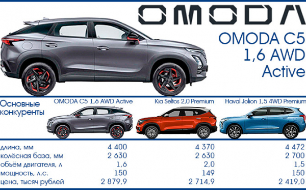 Тест-драйв 7D: OMODA C5 AWD