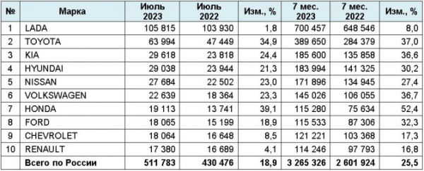 Рынок легковых автомобилей с пробегом в июле 2023 года