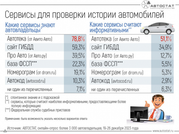 Автотека (проект Авито Авто) является сервисом №1 для проверки истории автомобиля