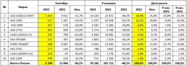 Рынок новых LCV в сентябре 2022 года