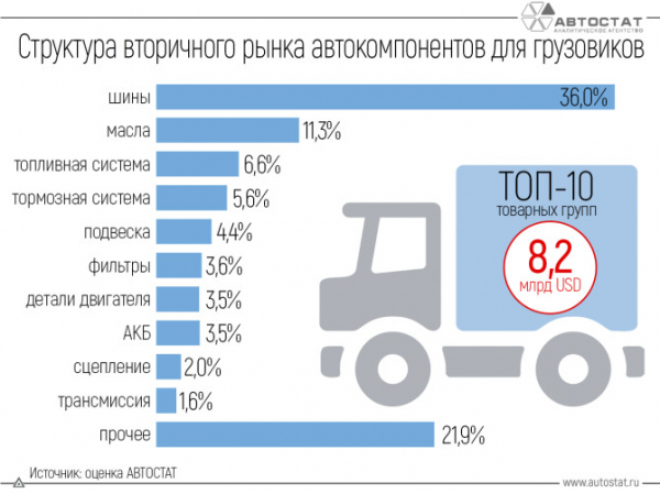 На какие запчасти для грузовиков уходит больше всего денег?