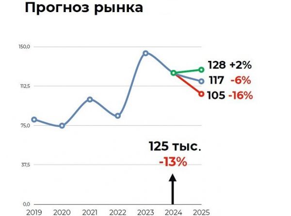 Снижение рынка грузовиков грозит продолжиться и в 2025 году