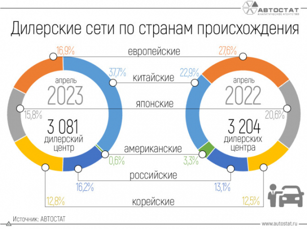 Как изменилась структура дилерских сетей в России?