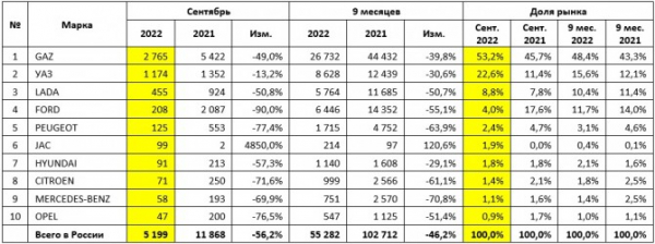 Рынок новых LCV в сентябре 2022 года