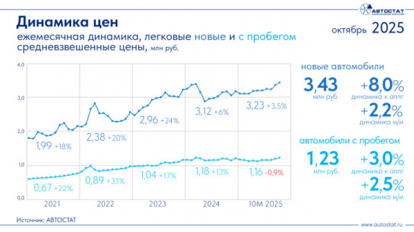 Средневзвешенные цены легковых автомобилей в России: исторический рекорд Средневзвешенные цены легковых автомобилей в России: исторический рекорд