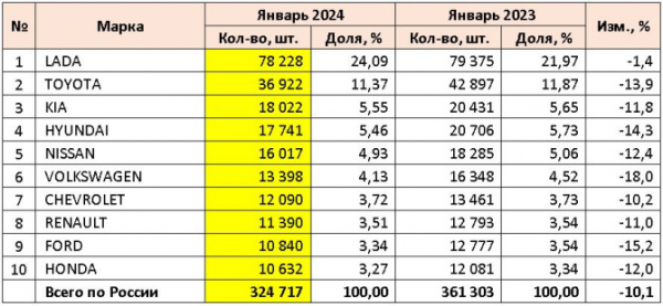 Рынок легковых автомобилей с пробегом в России в январе 2024 года