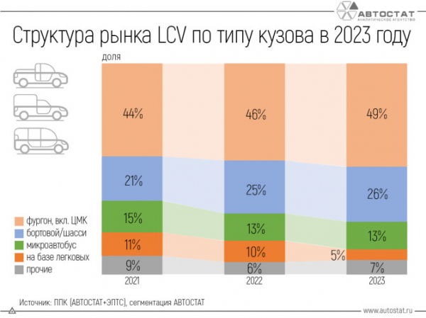 Доля фургонов на российском рынке LCV увеличилась до 49%