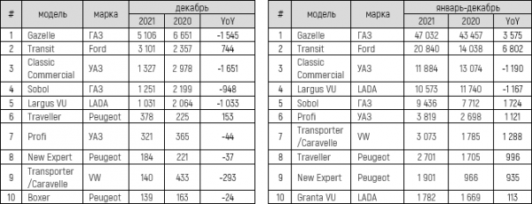 Российский авторынок в 2021 году остался «в плюсе»