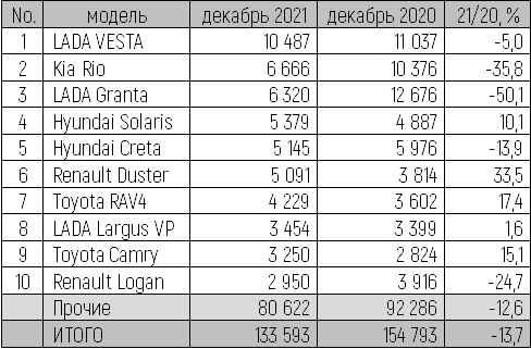 В 2021 году россияне приобрели 1,5 млн новых легковых автомобилей