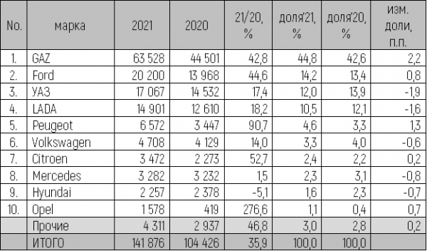 В 2021 году в России было куплено около 142 тысяч новых LCV