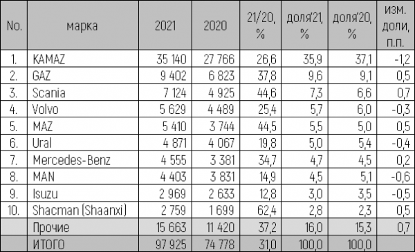 Рынок новых грузовиков в 2021 году совсем немного не дотянул до 100 тысяч единиц