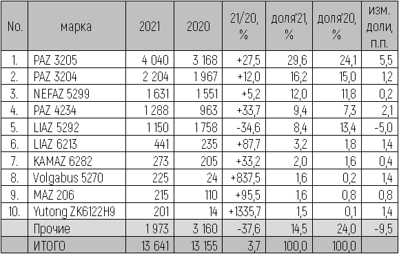 Рынок новых автобусов в 2021 году показал небольшой рост