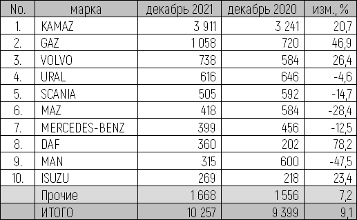 Рынок новых грузовиков в 2021 году совсем немного не дотянул до 100 тысяч единиц