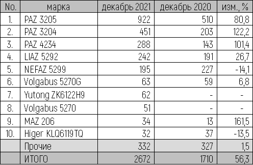 Рынок новых автобусов в 2021 году показал небольшой рост