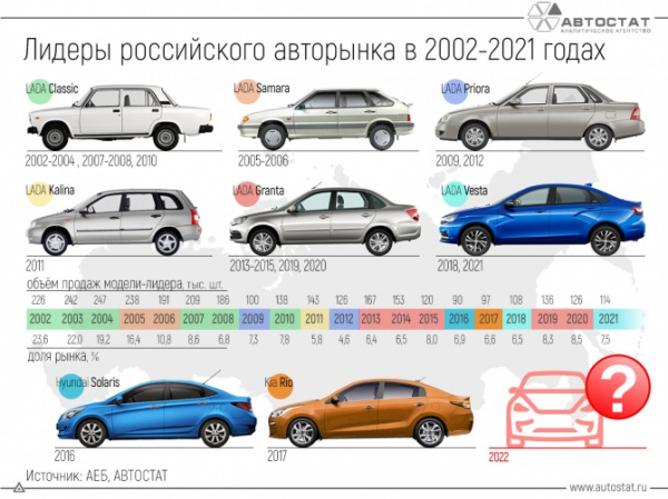 От «Классики» до «Весты»: все лидеры авторынка РФ за последние 20 лет