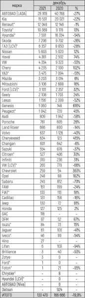 Российский авторынок в 2021 году остался «в плюсе»