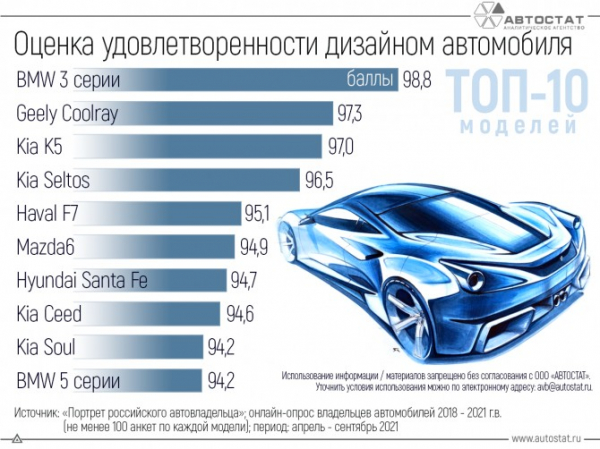 Дизайн каких моделей автовладельцы считают лучшим?