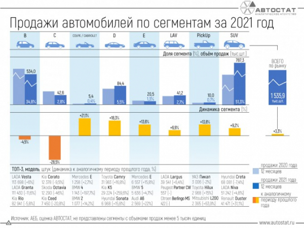 Динамика продаж автомобилей по сегментам в 2021 году