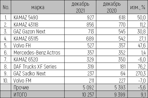 Рынок новых грузовиков в 2021 году совсем немного не дотянул до 100 тысяч единиц