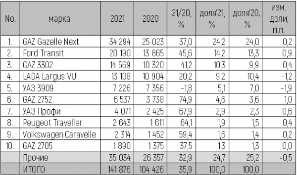 В 2021 году в России было куплено около 142 тысяч новых LCV