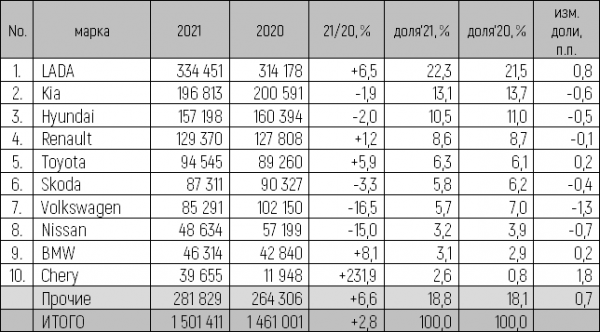 В 2021 году россияне приобрели 1,5 млн новых легковых автомобилей